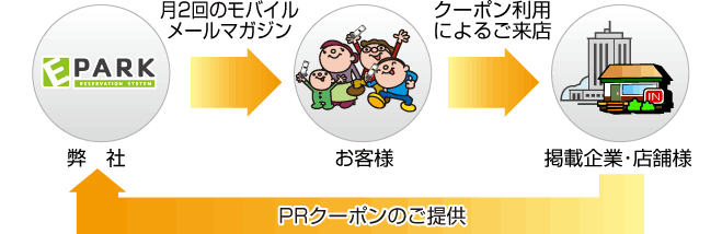 掲載の流れ
