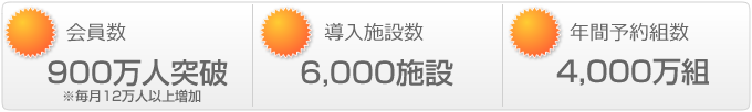 会員数540万人突破、導入施設数2,500施設、年間予約組数2,000万組