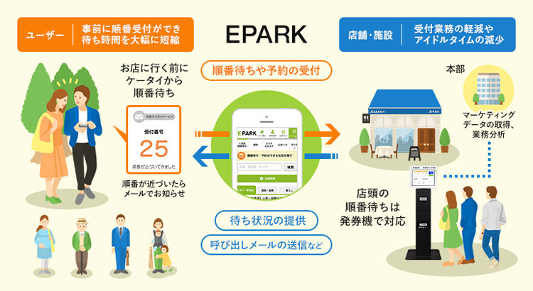 公式】順番待ちシステム【EPARK】法人様用サイト│飲食店DXに順番待ち